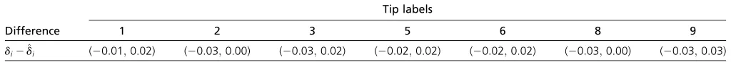 Table 5 Ranges for differences between simulated and estimated proportion of missing data for the corresponding taxa over 500 samplesfrom simulation data set 2
