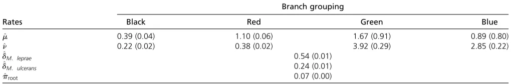 Table 7 Clade-speciﬁc rate estimates (and standard errors) from model 4