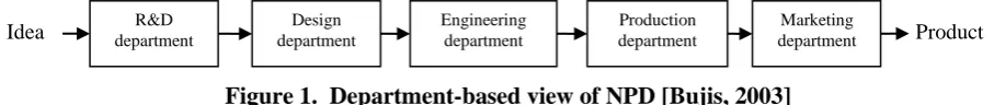 Figure 1.  Department-based view of NPD [Bujis, 2003] 