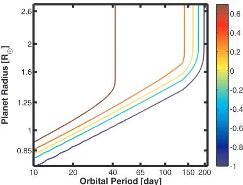 Figure 6. Probability contours displayed in Figureand 5 are corrected for the geo-metric alignment probability (normalized to the geometric alignment probabilityof an Earth/Sun analog: 0.00465)