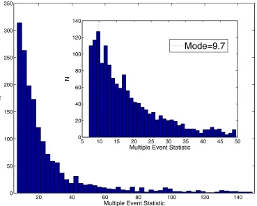 Figure 7. Distribution of the multiple event statistic (MES) for all planet candidates