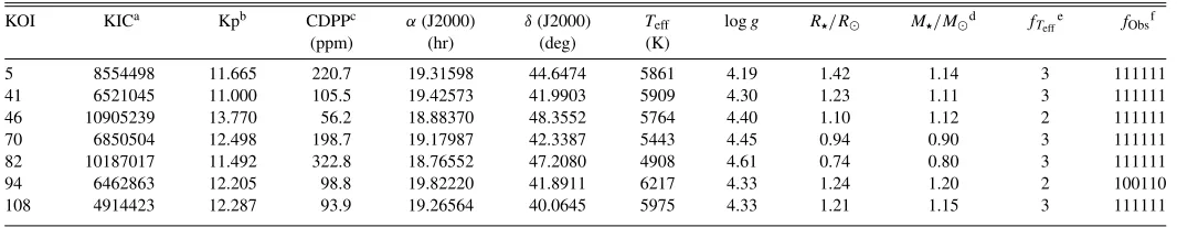 Table 4Planet Candidate Characteristics: Light Curve Modeling