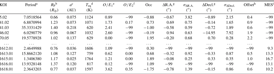 Table 5Planet Candidate Characteristics and Vetting Metrics