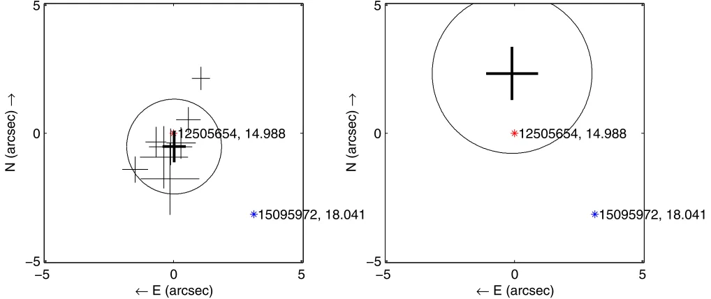 Figure 1. Transit source location determined by the difference image (left panel) and photo-center motion (right panel) techniques for KOI-2353