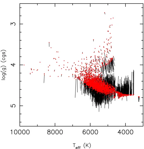 Figure 2. Surface gravity vs. effective temperature for the host stars. The red dotscorrespond to updated values based on a search of the Yonsei–Yale evolutionmodels