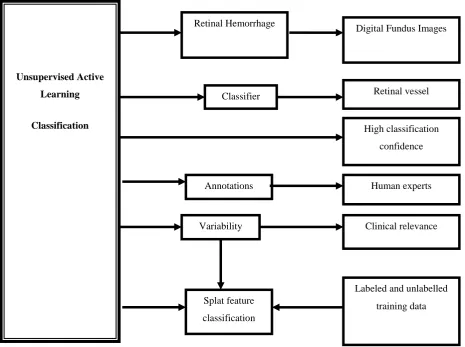 Fig 2.1. Architecture   Classification 