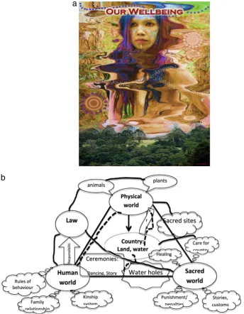 Fig. 1. Indigenous well-being as reflected (a) by an Indigenous artist to suggest how nature’s elements (land, water, trees etc.) are embedded in people’world and (b) from various connections between country and people’s well-being.Source: (a) Aboriginal a