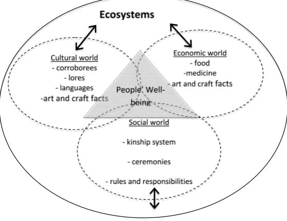 Fig. 2.An Integrated model of Indigenous Economy, Social world and Ecosystems. Each component has perforated boundaries to represent to and frorelationship with ecosystems (e.g