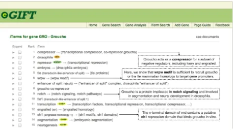 Figure 1: Top i Terms for gene Groucho, and sentences picked by RankPref for various i Terms.