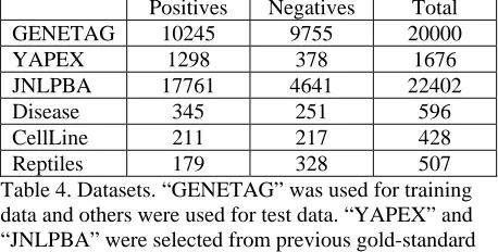 Table 4. Datasets. “GENETAG” was used for training data and others were used for test data
