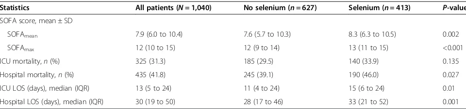Table 2 Physiological parameters at the onset of severe sepsisa