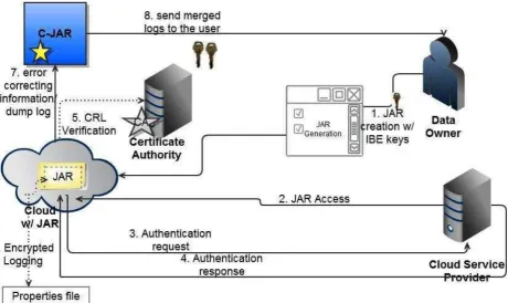 Fig 1 CLOUD INFORMATION ACCOUNTABILITY FRAMEWORK   