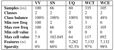 Table 1: Four very different benchmark data: versicolorand virginica (VV) from iris data, representing a dense,