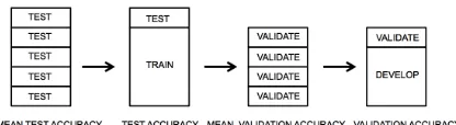 Figure 2: Estimation and resampling: mean test balancedaccuracy and mean validation balanced accuracy shouldmatch