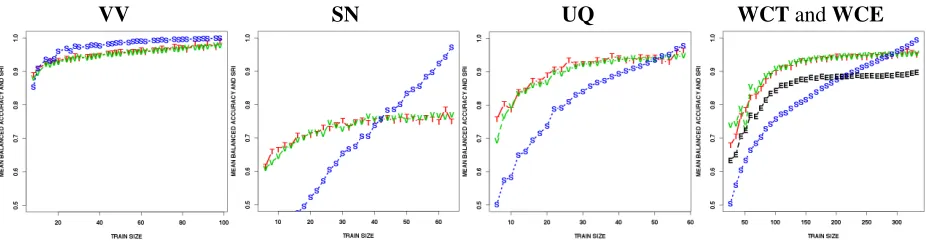 Figure 3: SRIc. Mtraining data sizes. Linear0and index (S), MVA accuracy (V) and mean test accuracy (T) averaged over 120 repetitions and different SVM with C=1 and no feature selection