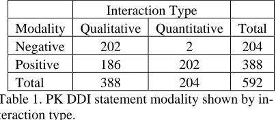 Table 1. PK DDI statement modality shown by in-                                                           teraction type