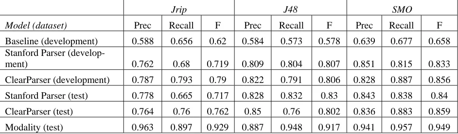 Table 3. Results for interaction prediction on the baseline, development, and blind test set