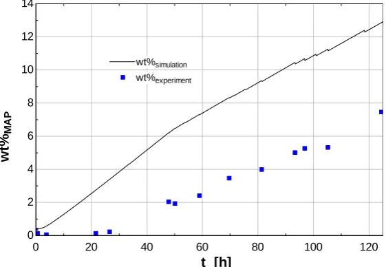 Figure 3: Orthophosphate concentration through a 125-hour operating campaign, showing feed, model-predicted and experimental values  