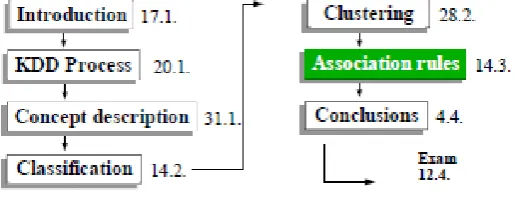 Fig. 1 Association Rules  