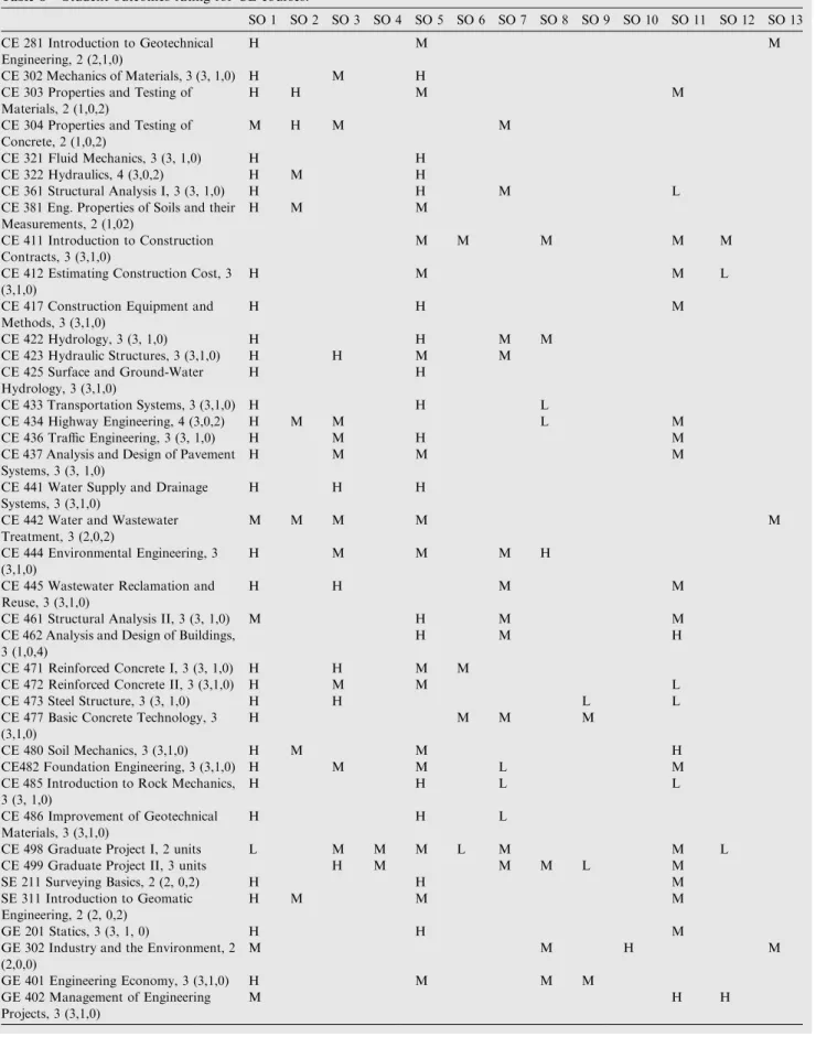 Table 8 Student outcomes rating for CE courses. SO 1 SO 2 SO 3 SO 4 SO 5 SO 6 SO 7 SO 8 SO 9 SO 10 SO 11 SO 12 SO 13 CE 281 Introduction to Geotechnical Engineering, 2 (2,1,0) H M M CE 302 Mechanics of Materials, 3 (3, 1,0) H M H CE 303 Properties and Test