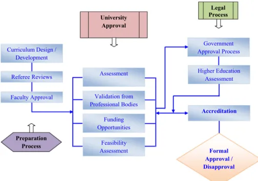 Fig. 2 shows a schematic diagram that represents the rela- rela-tionships and sequences of developing the program mission, vision, PEOs, SOs, and CLOs