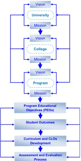 Figure 2 Main skeleton for developing a successful educational program.