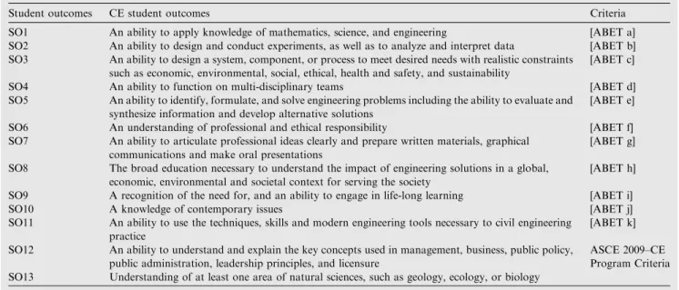 Table 2 Consistency of the PEOs with the college mission.