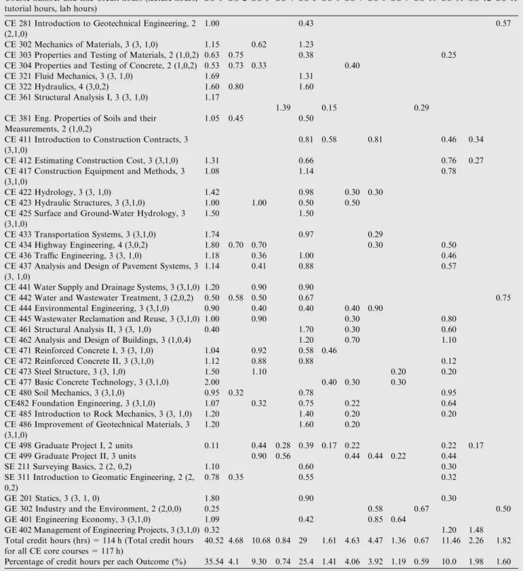 Table 7 Distribution of CE Course Credit Hours among the Student Outcomes.