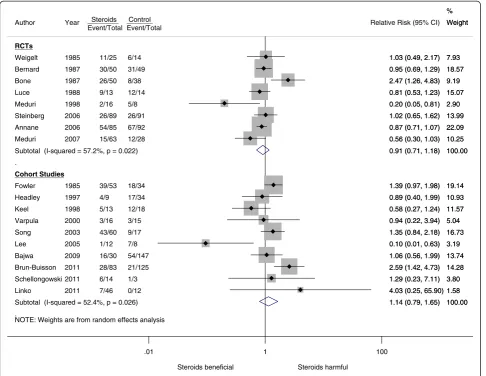 Table 1 Short-term and longer-term effects of corticosteroids on mortality