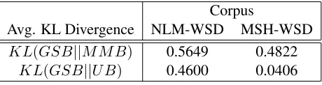 Table 1: WSD evaluation results on NLM-WSD and MSH-WSD data sets.