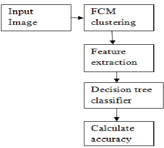 Fig 6 Steps for Semi Supervised Classification 