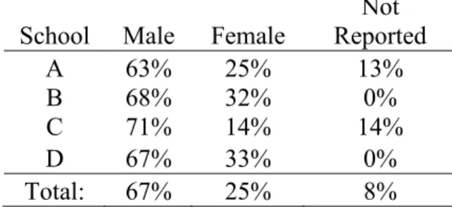 Table 2.2: Gender distribution of response rates by participating institution 