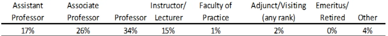 Table 2.3: Distribution of responses by faculty rank. 
