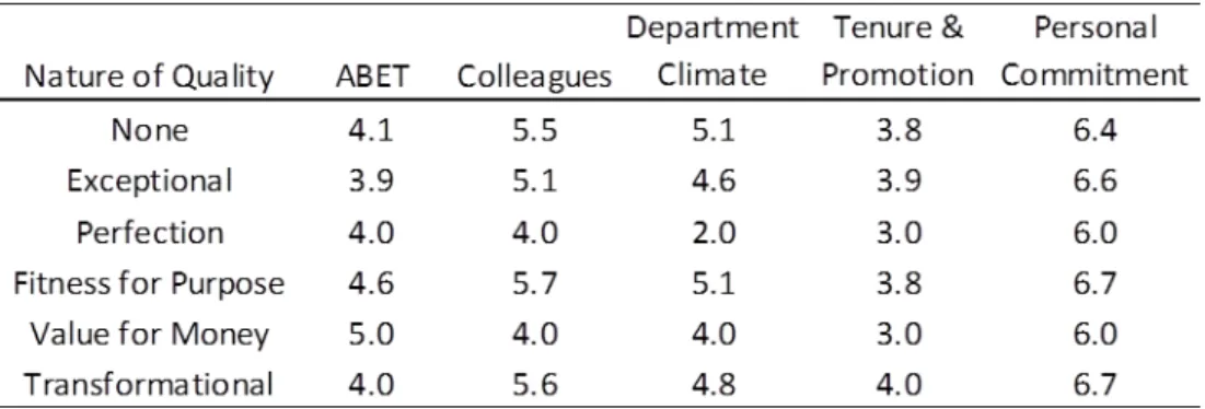 Table 2.4: Means of each of the influences by quality. 