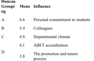 Table 2.8: Duncan-Waller test for multiple comparisons of influences on teaching quality  Duncan 