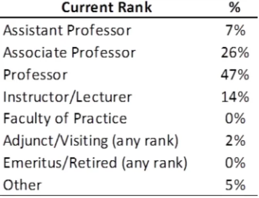 Table 3.11 is the reported rank of respondents to the open-ended ABET question. All  respondents had reported a rank