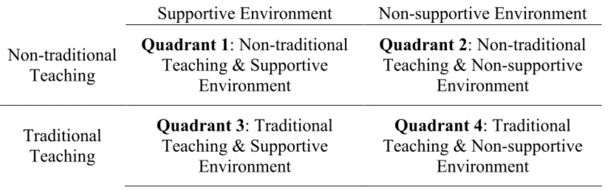 Table 4.15: This table shows the quadrants of the faculty’s teaching techniques and  environments