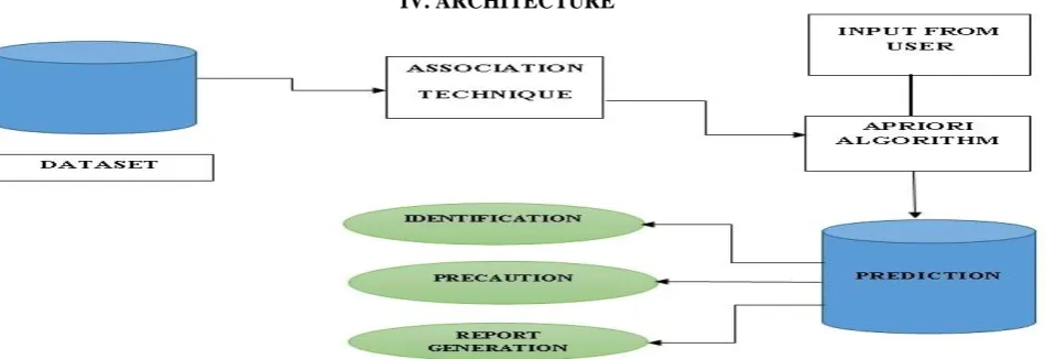 Fig 4.1 Architecture diagram of Proposed system 