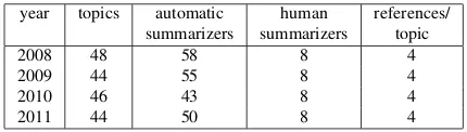 Table 1: Data in TAC 2008-2011 Summarization track.