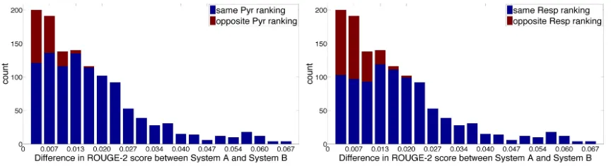 Figure 1: Histogram of the differences in ROUGE-2 score versus signiﬁcant differences as determined by Pyramid(left) or Responsiveness (right).