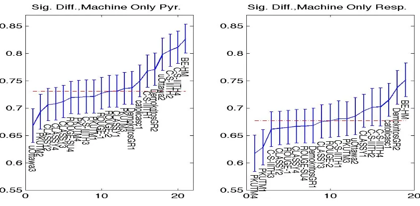 Figure 5: Pyramid and Responsiveness Signiﬁcant Difference Agreement of AESOP 2011 Metrics for automaticsummarizers.