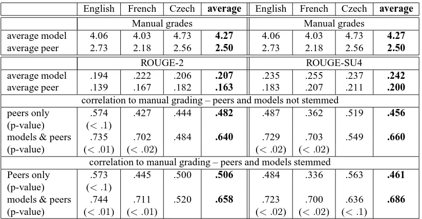 Table 1: Average ROUGE-2 and ROUGE-SU4 scores for models and peers, and their correlation to the manualevaluation (grades)