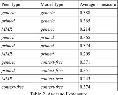 Table 2. Average F-measure