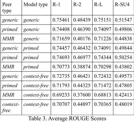 Table 3. Average ROUGE Scores