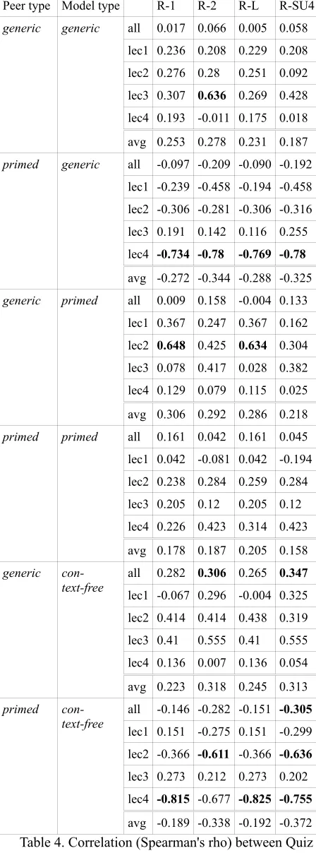 Table 4. Correlation (Spearman's rho) between Quiz 