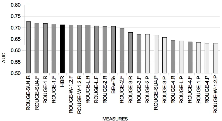Figure 2: AUC comparison between HBR and single measures in DUC 2005 and DUC 2006 corpora.