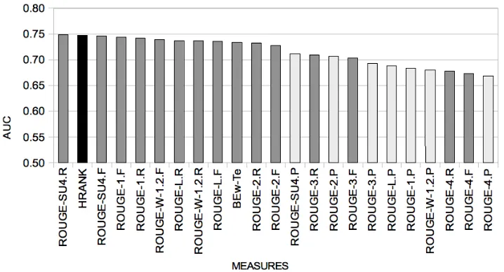 Figure 4: AUC comparison between HBR and single measures in corpora DUC2005 and DUC 2006 over topics inwhich all measures achieve AUC bigger than 0.5.