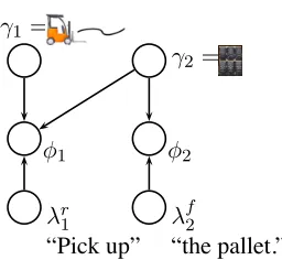 Figure 1: Sample entry from an aligned corpus,where mappings between phrases in the languageand groundings in the external world are explicitlyspeciﬁed as arrows