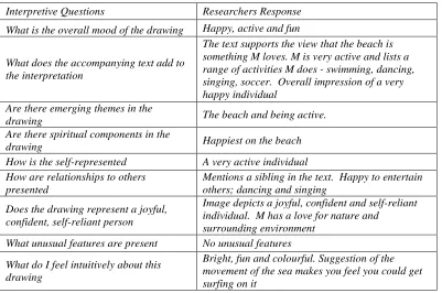Table 2.  Interpretive analysis results for beach scene postcard from Cairns pupil 