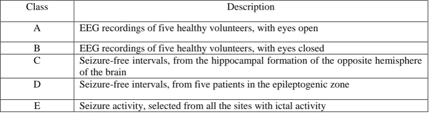 Table 1. Five classes of dataset  